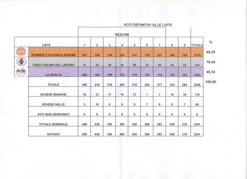 voti liste 800x581